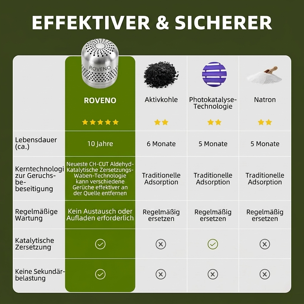 Roveno Kühlschrank-Geruchs- & Bakterienreiniger